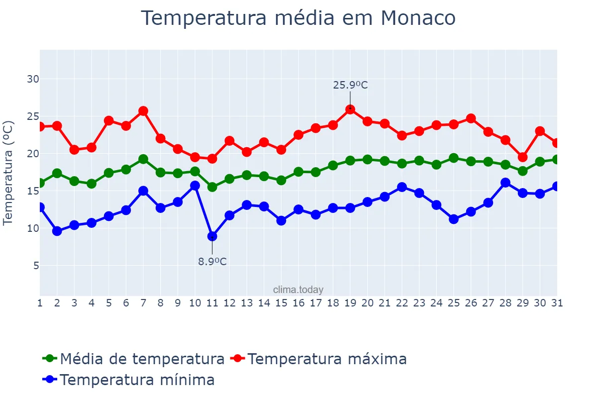 Temperatura em maio em Monaco, nan, MC