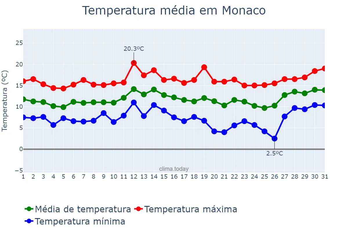 Temperatura em marco em Monaco, nan, MC