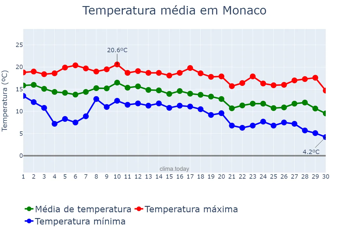 Temperatura em novembro em Monaco, nan, MC