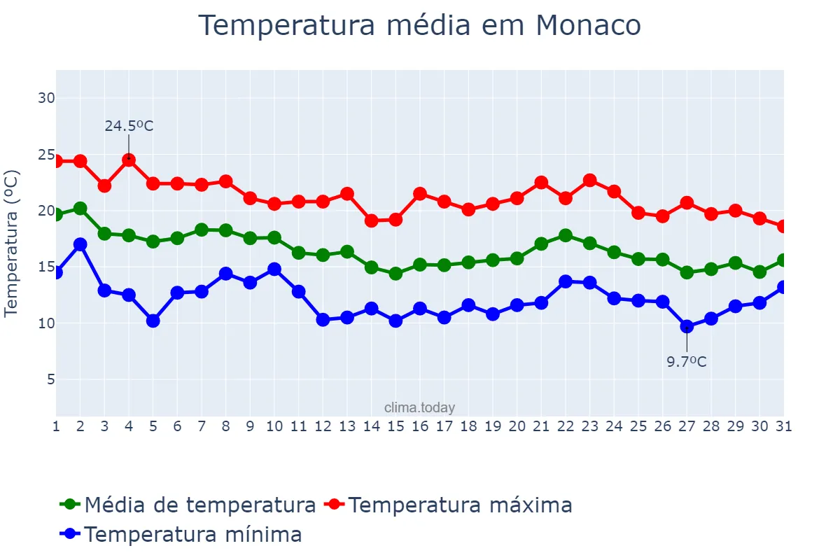 Temperatura em outubro em Monaco, nan, MC