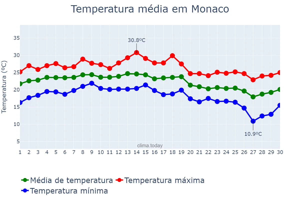 Temperatura em setembro em Monaco, nan, MC