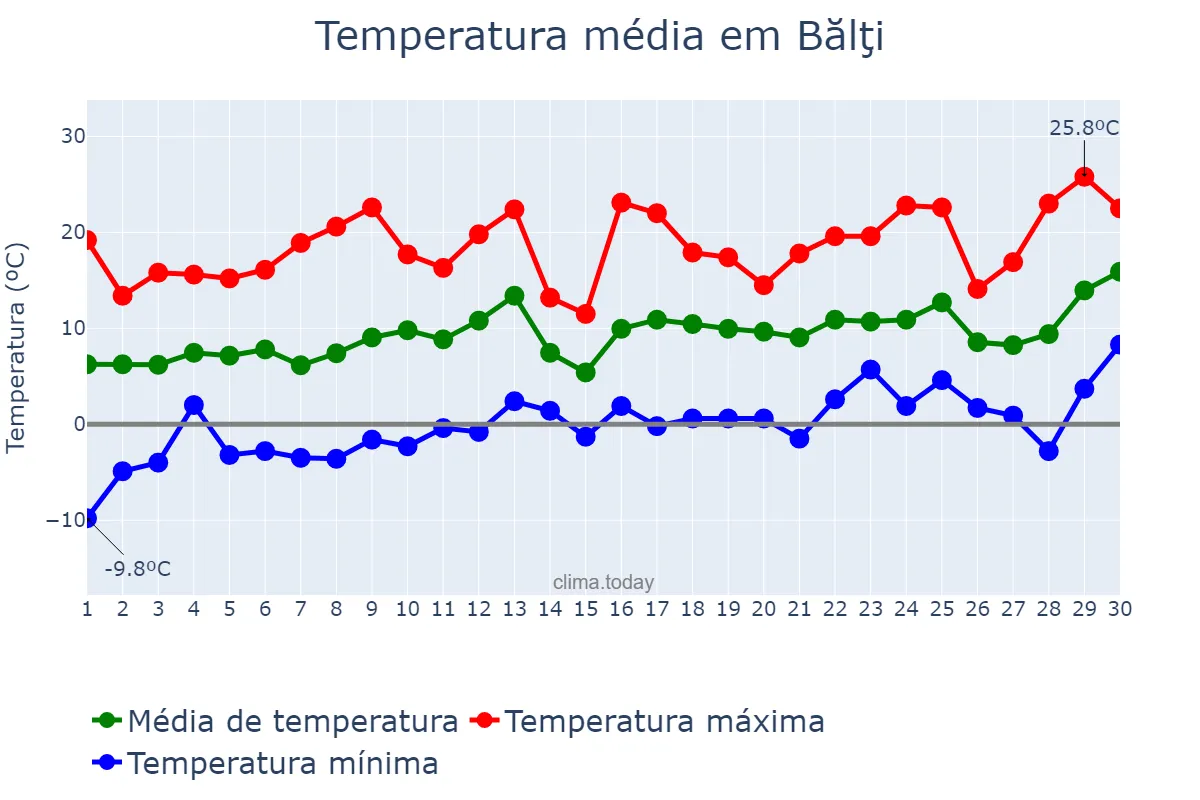 Temperatura em abril em Bălţi, Bălţi, MD