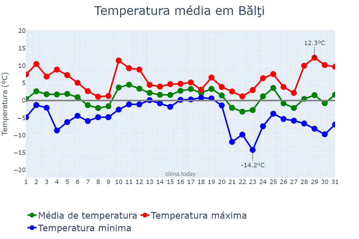Temperatura em dezembro em Bălţi, Bălţi, MD