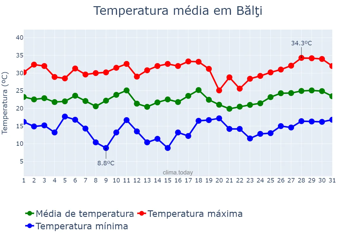 Temperatura em julho em Bălţi, Bălţi, MD