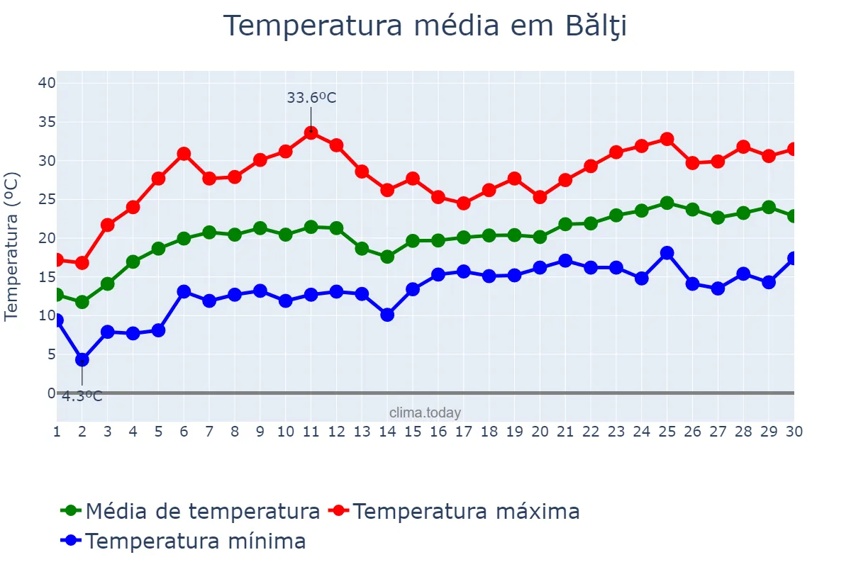 Temperatura em junho em Bălţi, Bălţi, MD