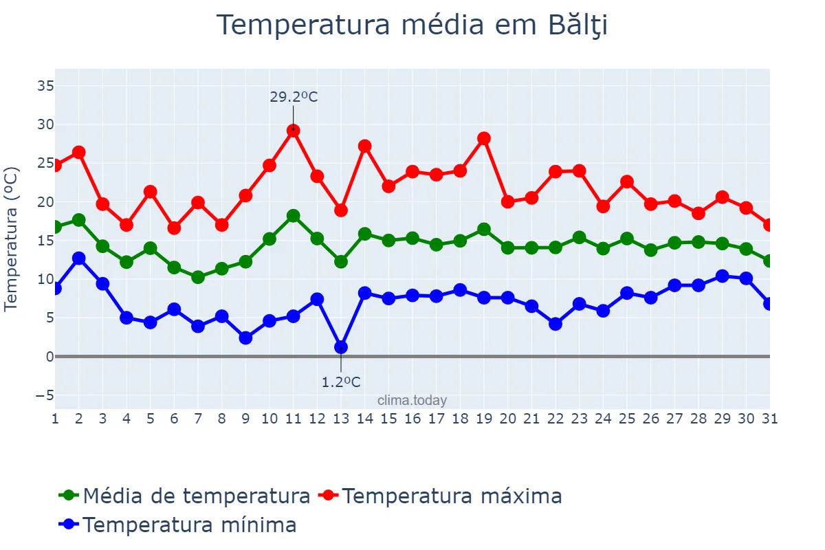 Temperatura em maio em Bălţi, Bălţi, MD