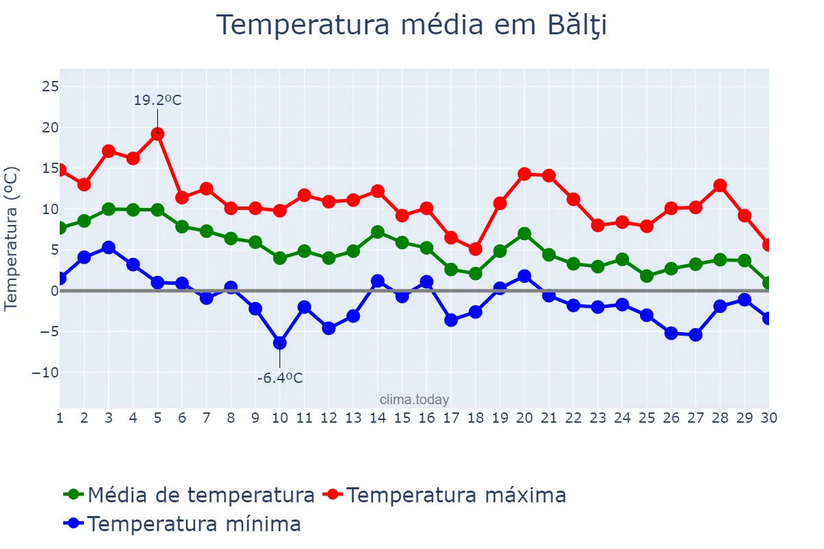 Temperatura em novembro em Bălţi, Bălţi, MD