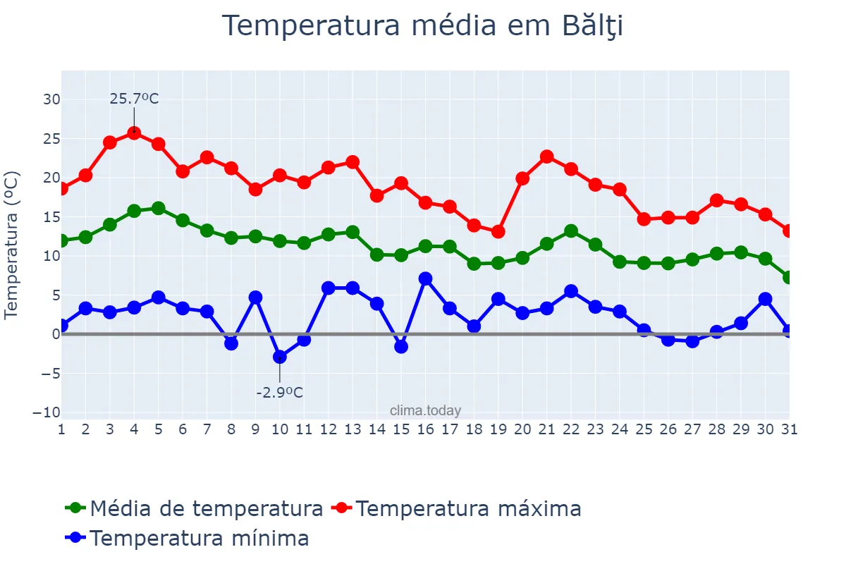 Temperatura em outubro em Bălţi, Bălţi, MD