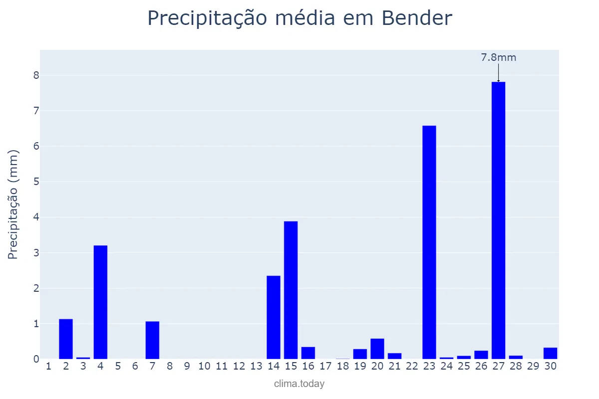 Precipitação em abril em Bender, Bender, MD