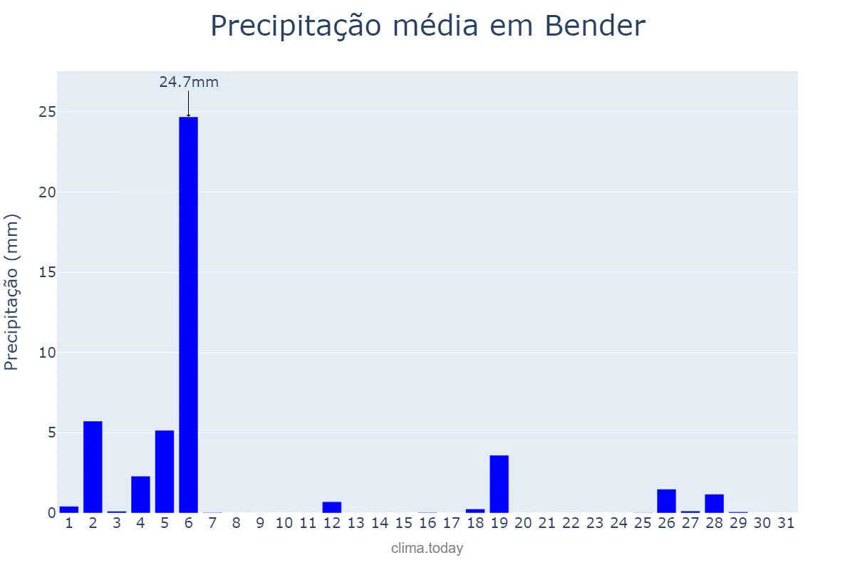 Precipitação em agosto em Bender, Bender, MD