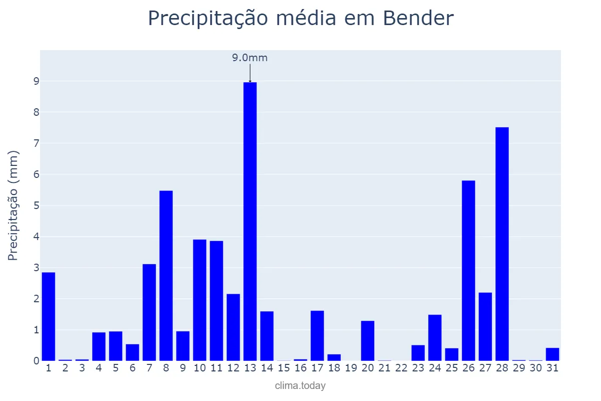 Precipitação em dezembro em Bender, Bender, MD