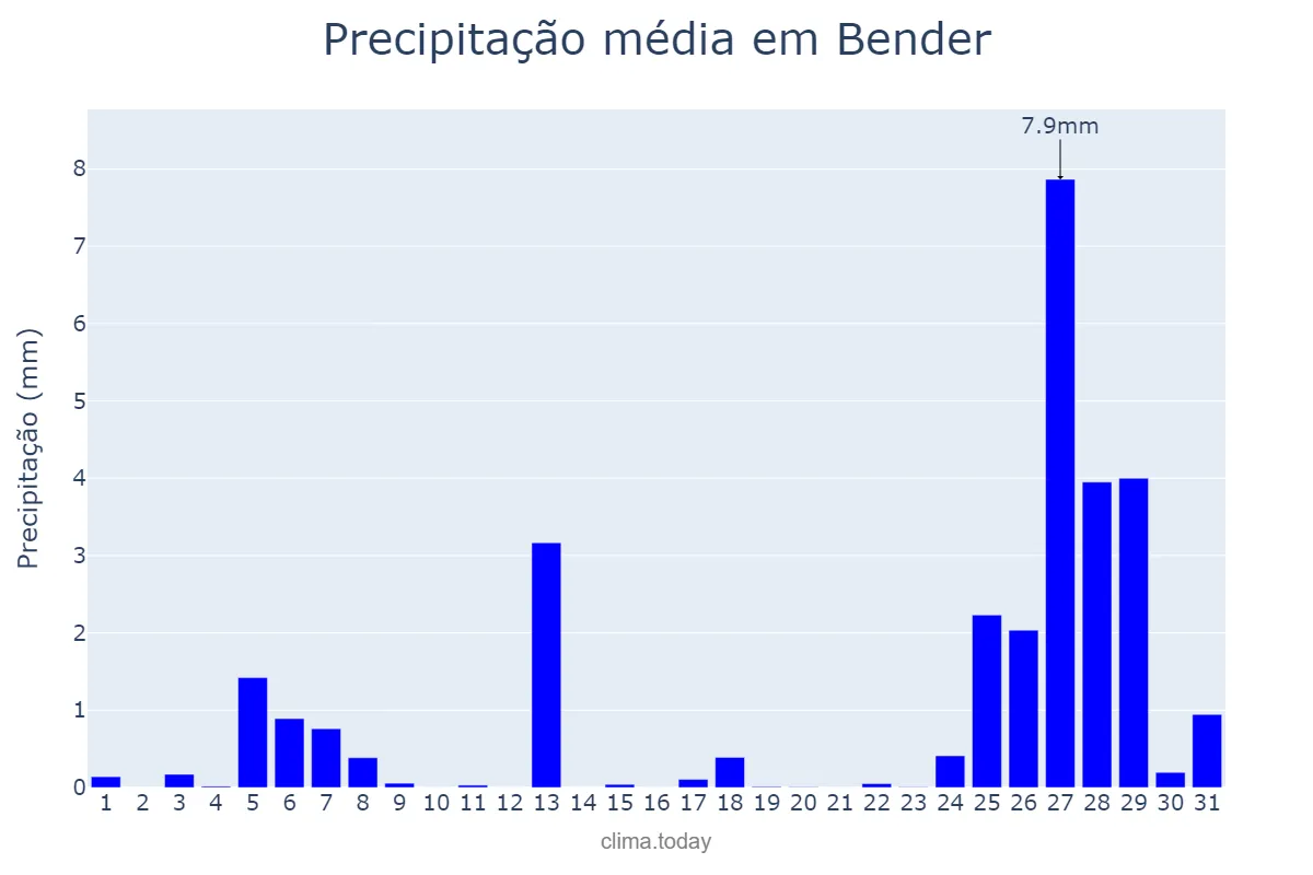 Precipitação em janeiro em Bender, Bender, MD