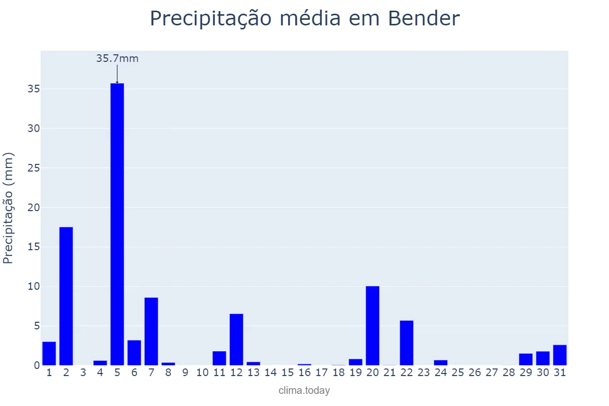 Precipitação em julho em Bender, Bender, MD