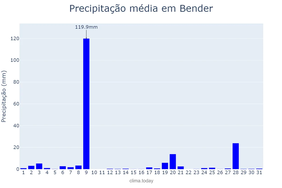 Precipitação em maio em Bender, Bender, MD