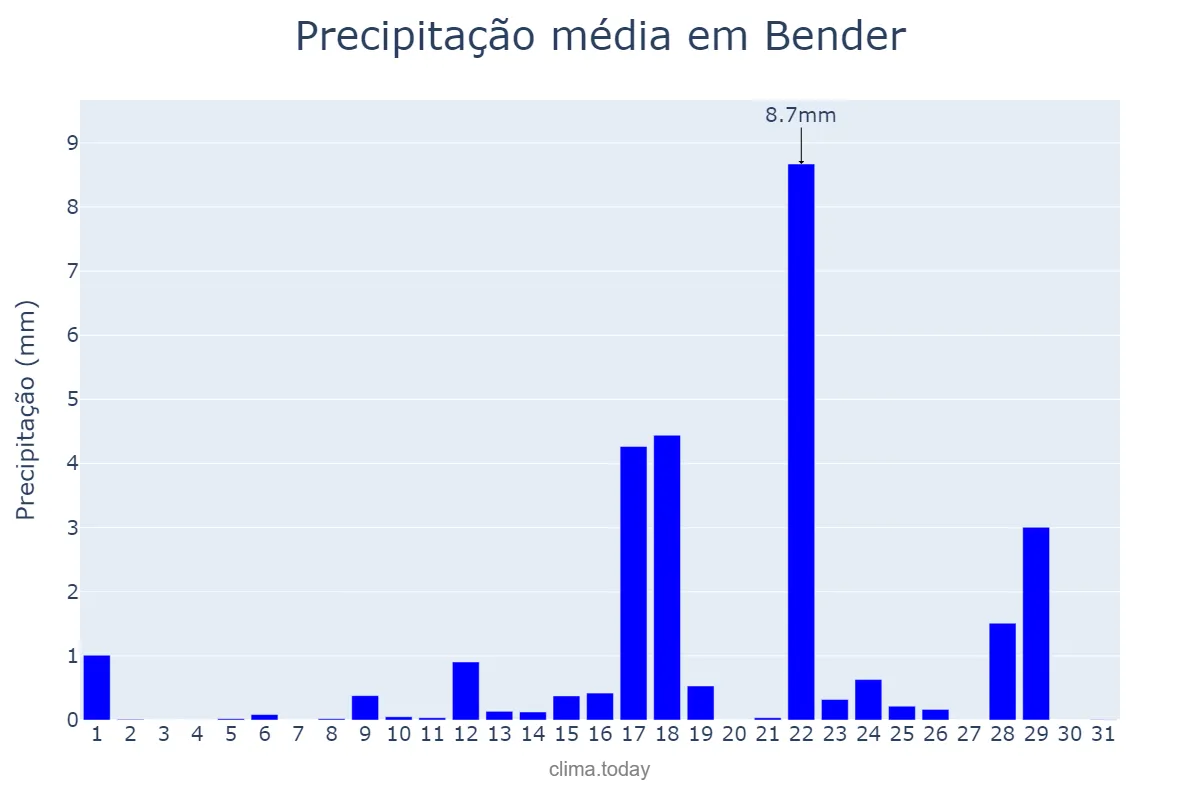 Precipitação em marco em Bender, Bender, MD