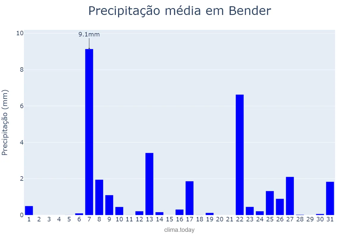 Precipitação em outubro em Bender, Bender, MD