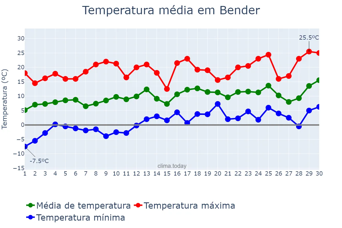 Temperatura em abril em Bender, Bender, MD