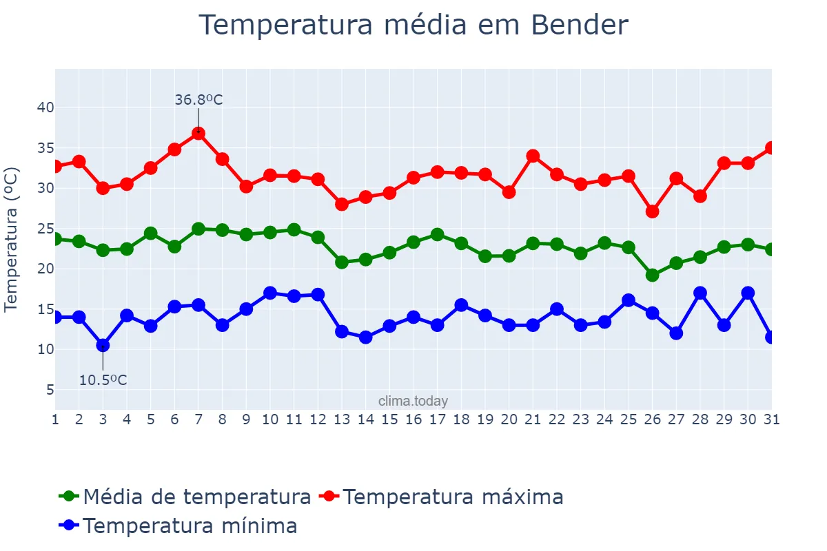 Temperatura em agosto em Bender, Bender, MD