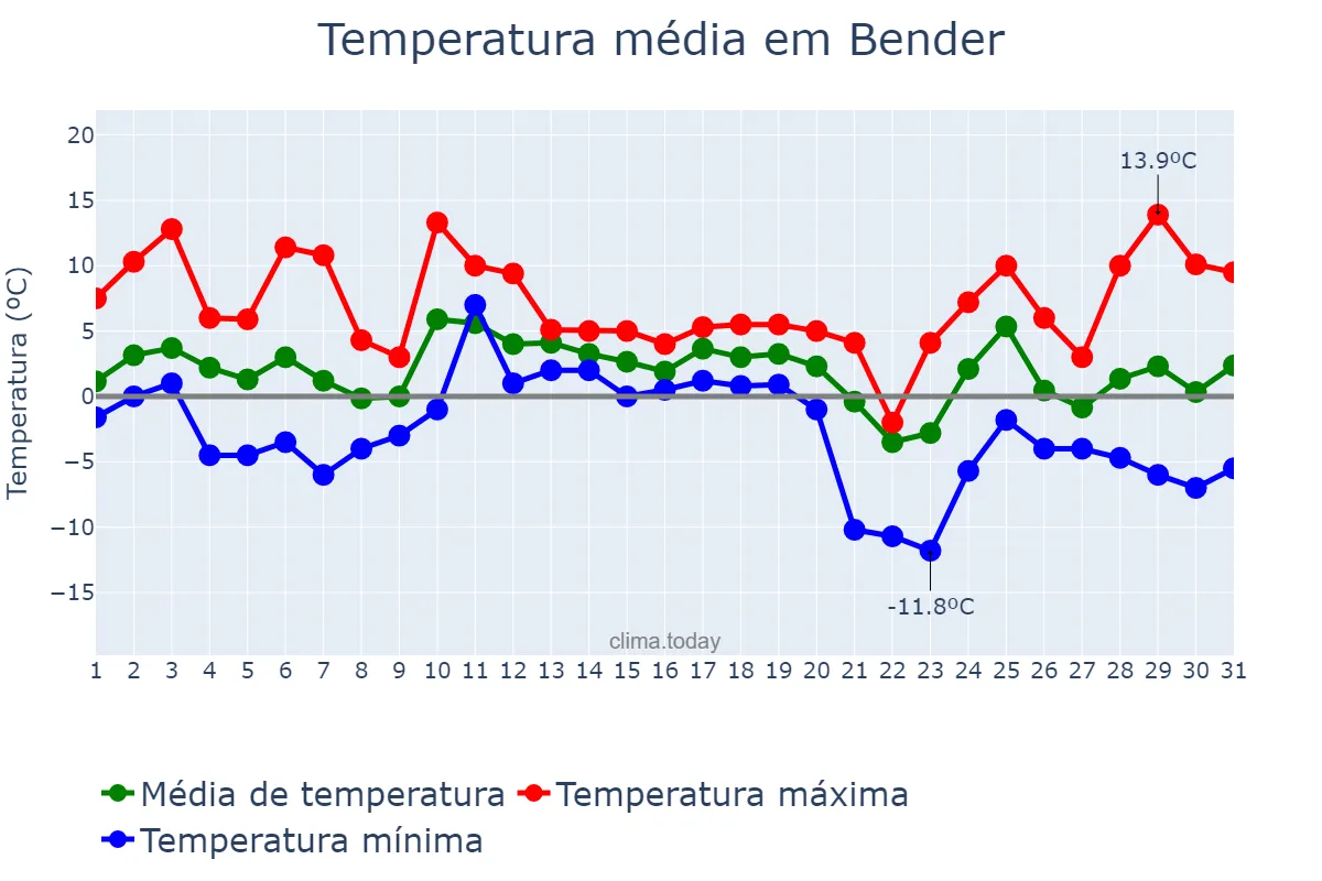 Temperatura em dezembro em Bender, Bender, MD