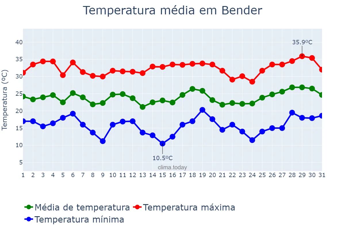 Temperatura em julho em Bender, Bender, MD