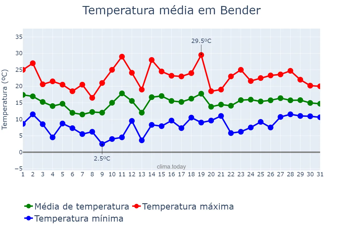 Temperatura em maio em Bender, Bender, MD