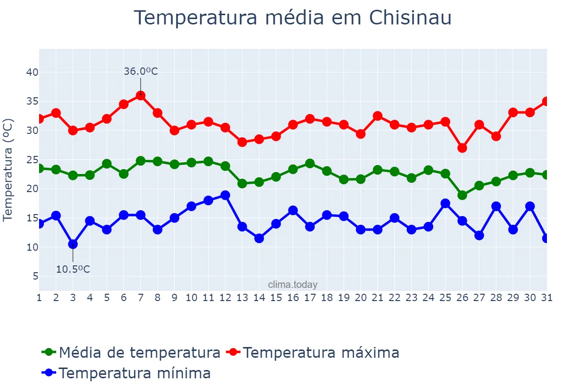 Temperatura em agosto em Chisinau, Chişinău, MD