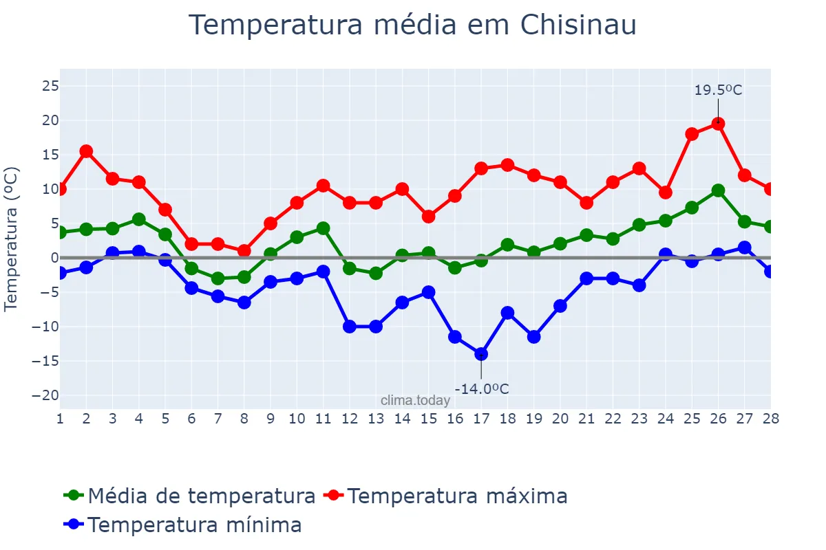 Temperatura em fevereiro em Chisinau, Chişinău, MD