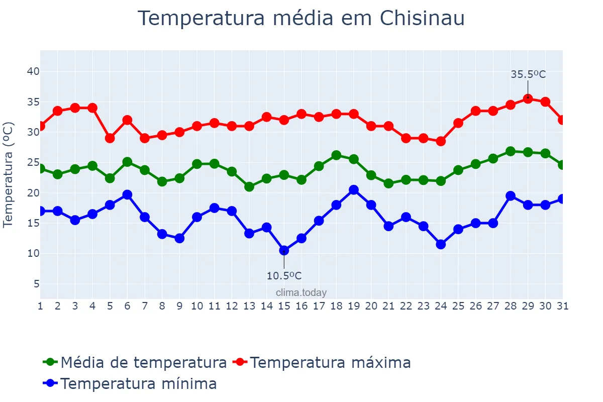 Temperatura em julho em Chisinau, Chişinău, MD