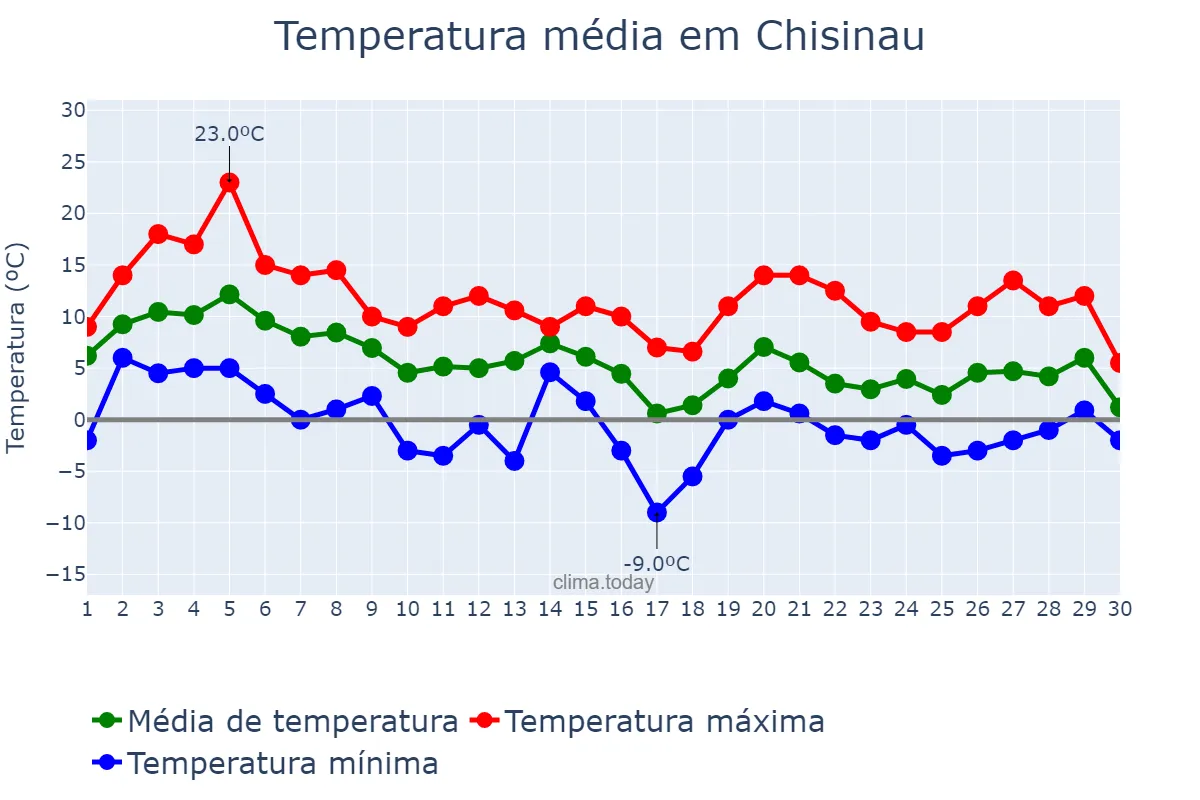 Temperatura em novembro em Chisinau, Chişinău, MD