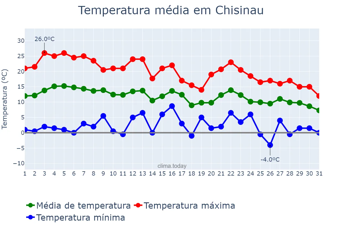 Temperatura em outubro em Chisinau, Chişinău, MD