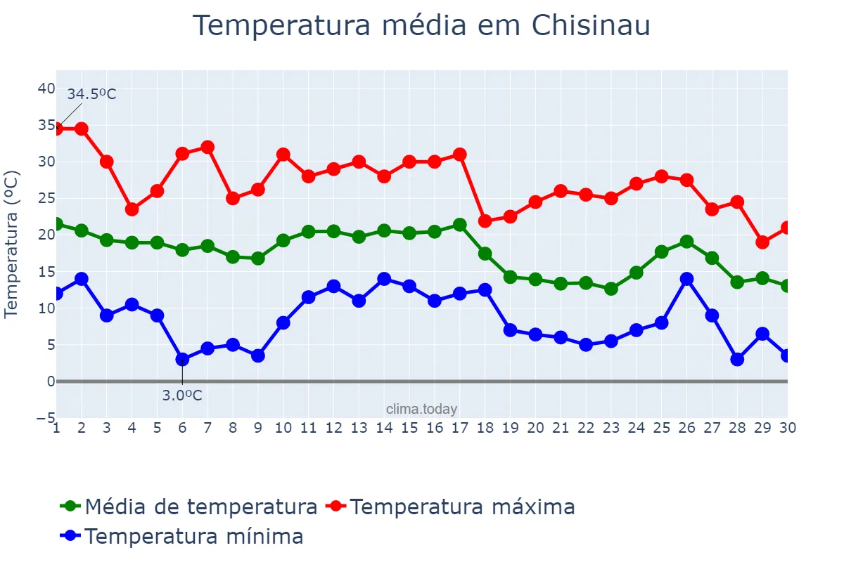 Temperatura em setembro em Chisinau, Chişinău, MD