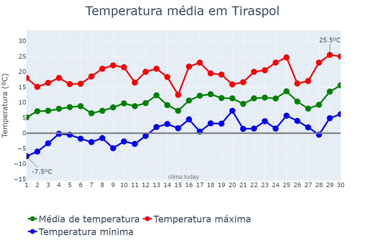 Temperatura em abril em Tiraspol, Stînga Nistrului, MD
