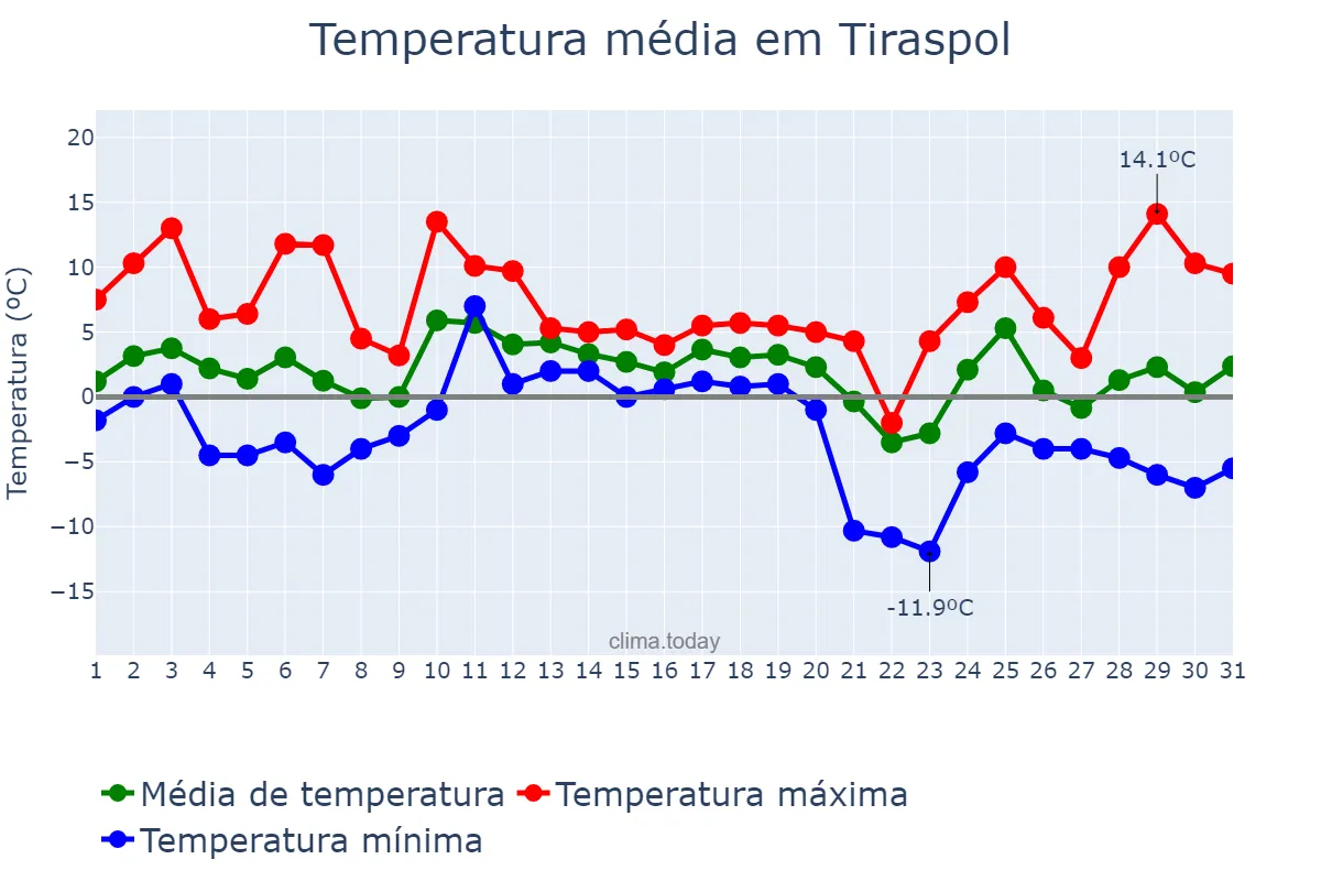 Temperatura em dezembro em Tiraspol, Stînga Nistrului, MD