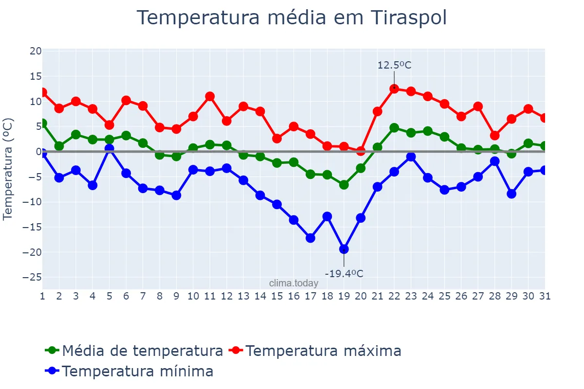 Temperatura em janeiro em Tiraspol, Stînga Nistrului, MD