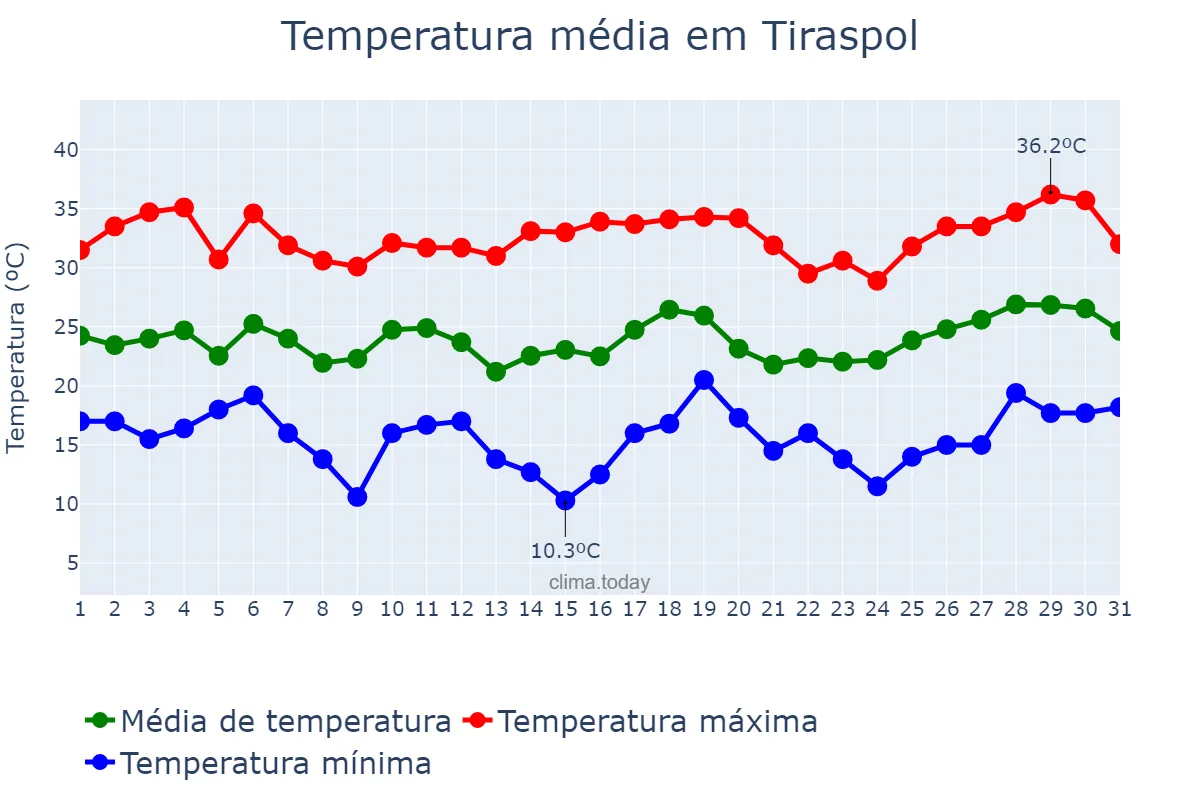 Temperatura em julho em Tiraspol, Stînga Nistrului, MD