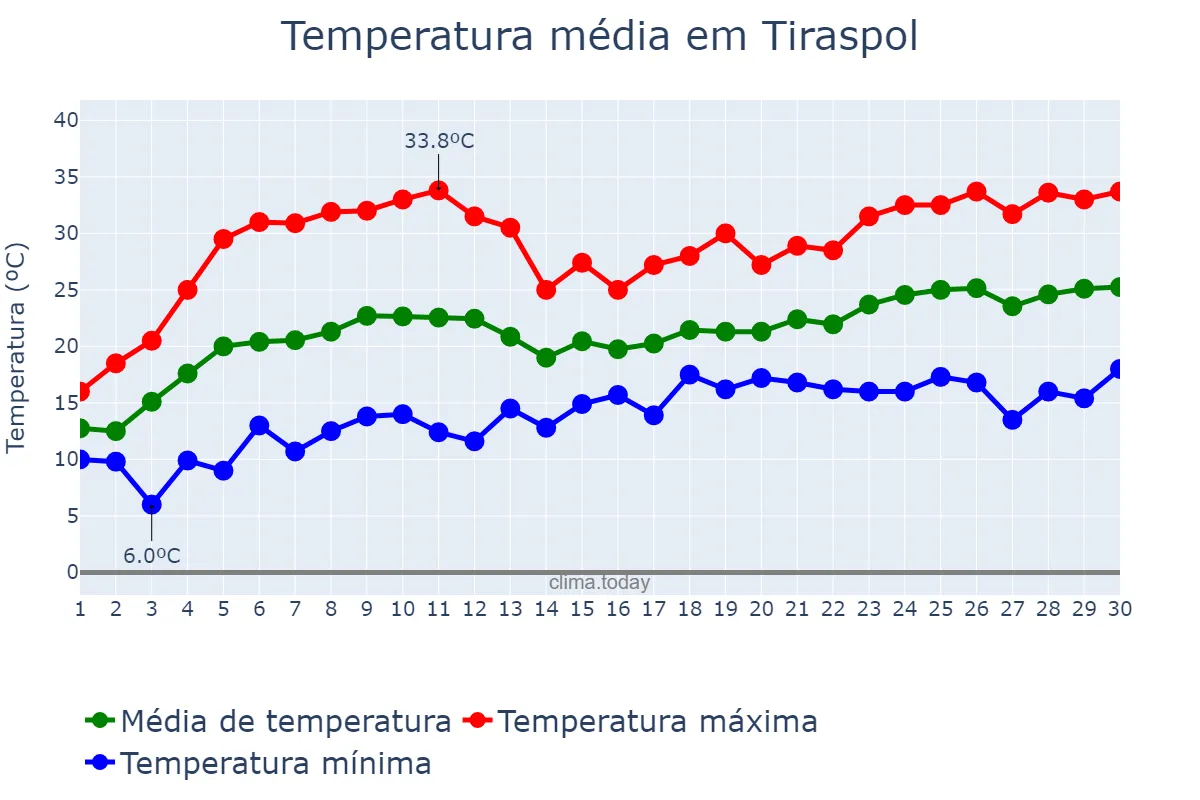 Temperatura em junho em Tiraspol, Stînga Nistrului, MD