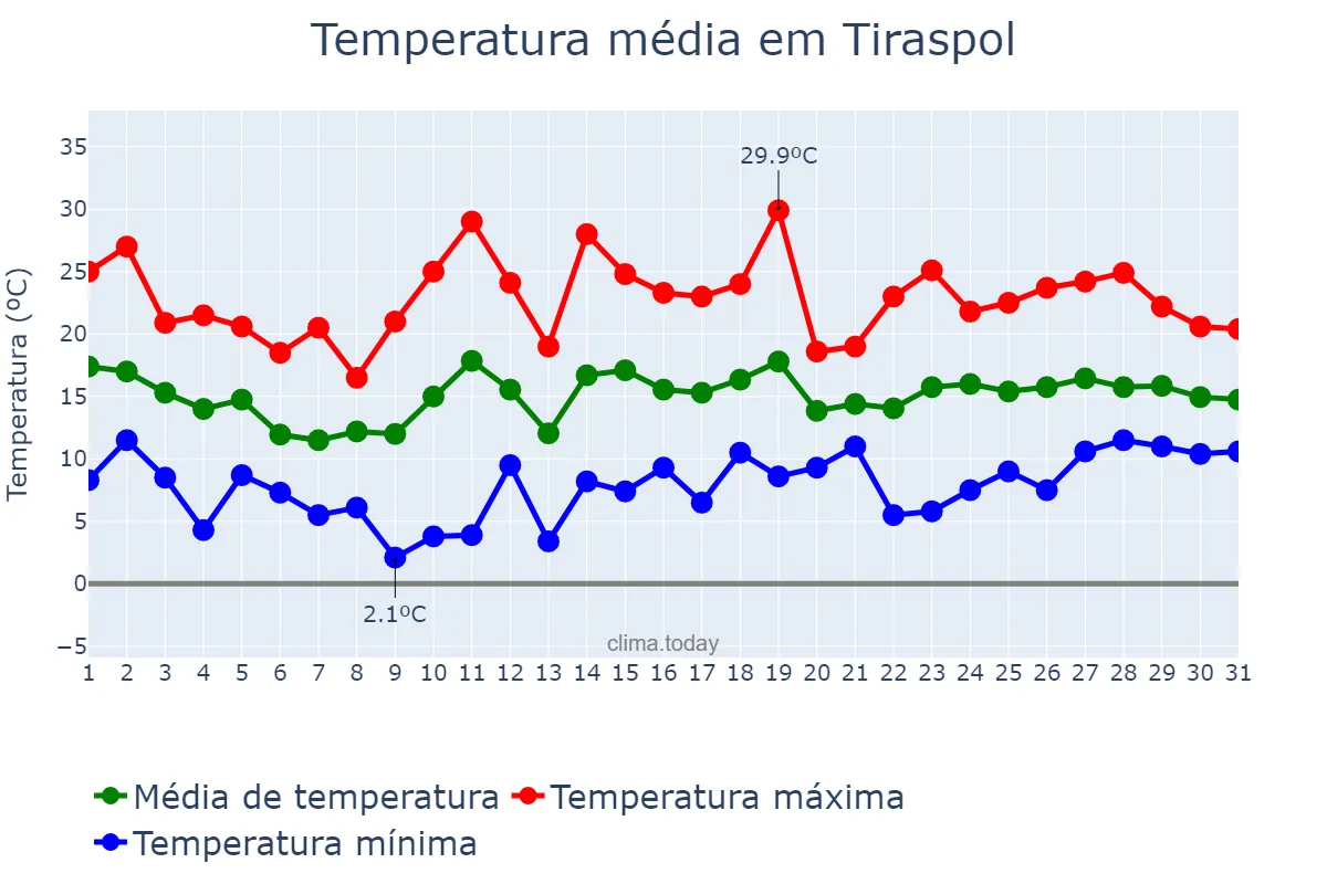 Temperatura em maio em Tiraspol, Stînga Nistrului, MD