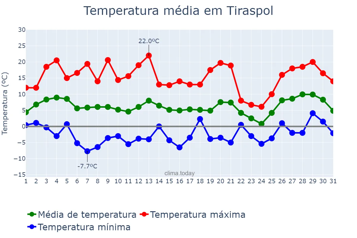 Temperatura em marco em Tiraspol, Stînga Nistrului, MD
