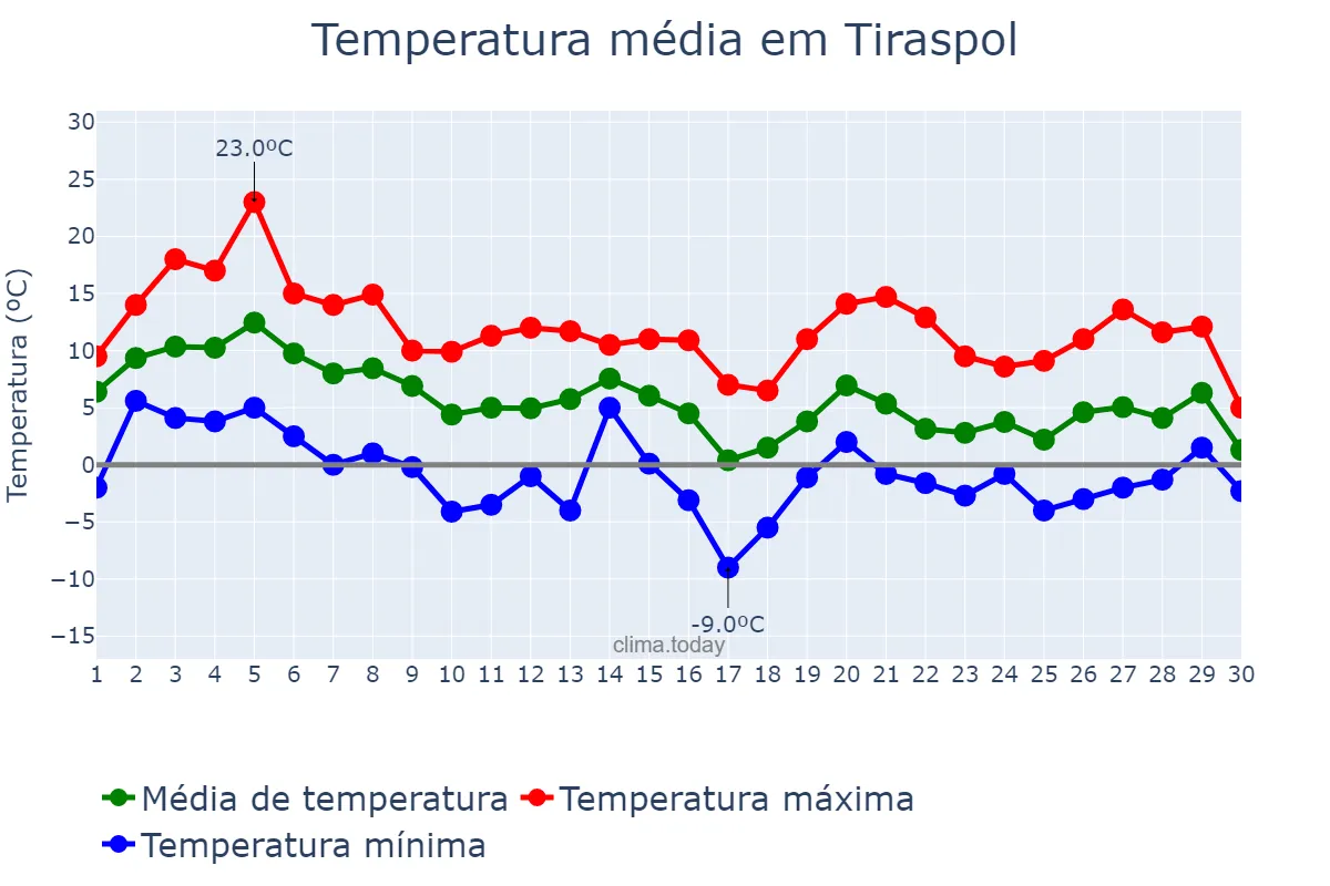 Temperatura em novembro em Tiraspol, Stînga Nistrului, MD