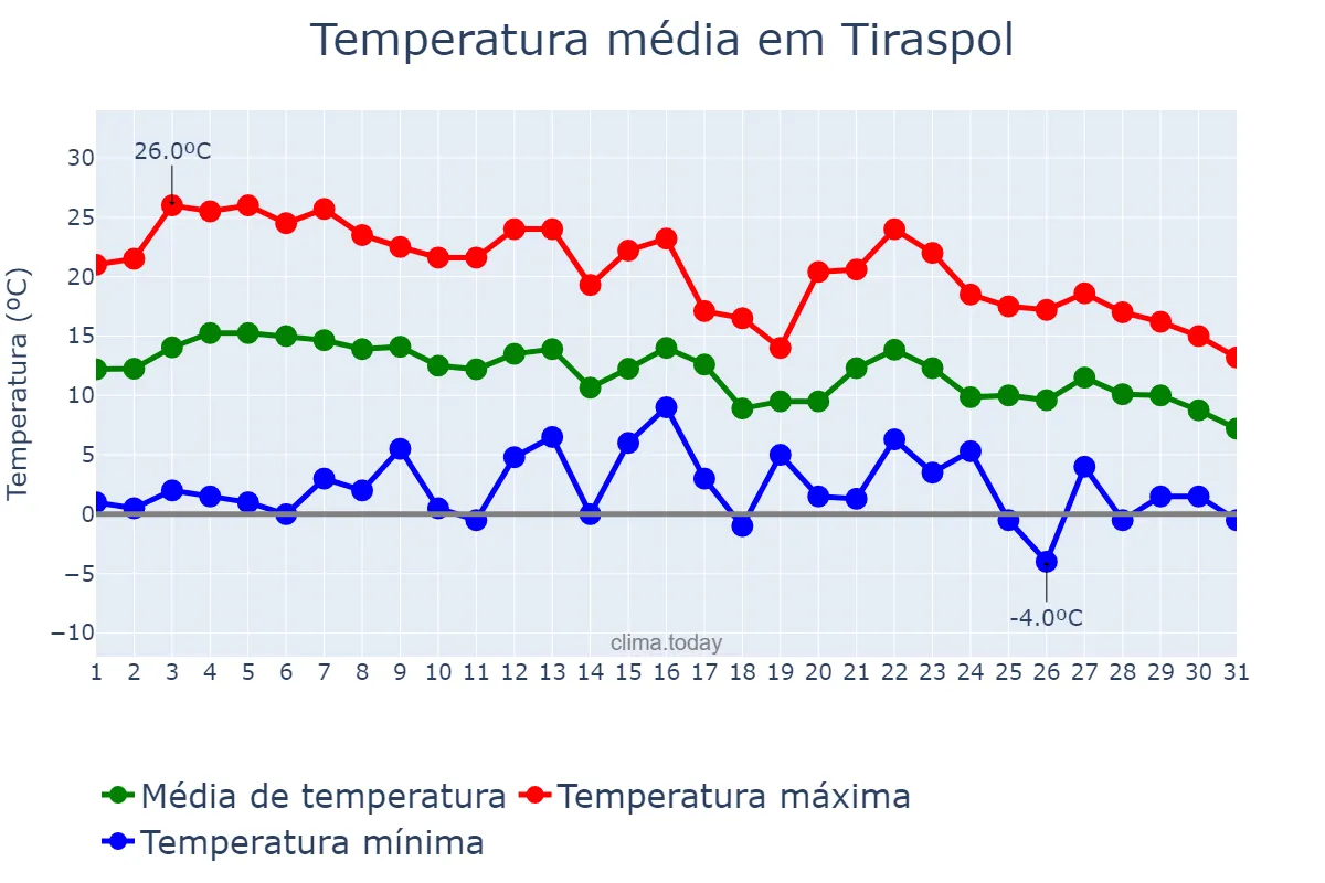 Temperatura em outubro em Tiraspol, Stînga Nistrului, MD
