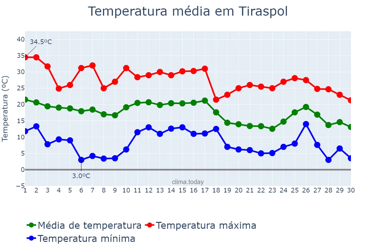 Temperatura em setembro em Tiraspol, Stînga Nistrului, MD