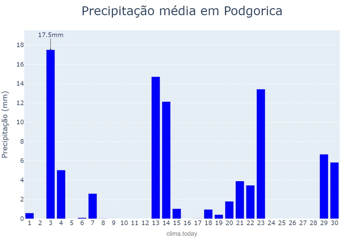 Precipitação em abril em Podgorica, Podgorica, ME