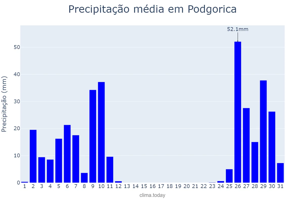 Precipitação em dezembro em Podgorica, Podgorica, ME