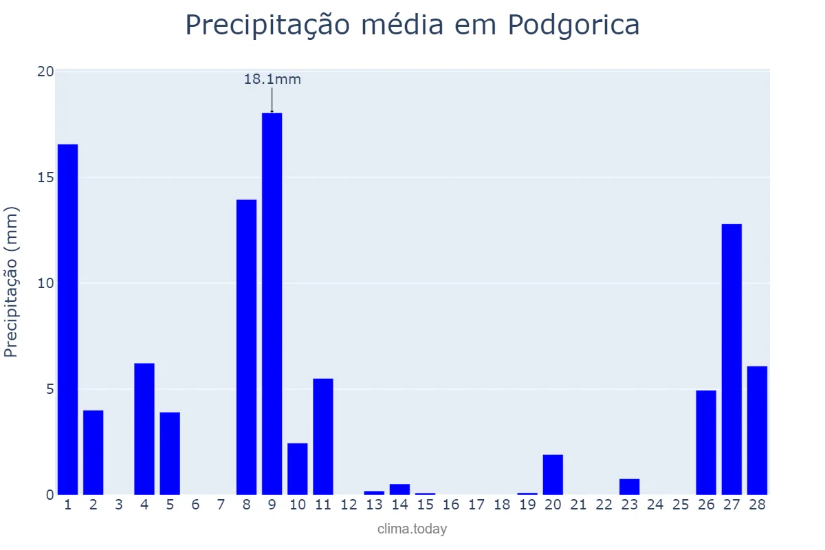 Precipitação em fevereiro em Podgorica, Podgorica, ME
