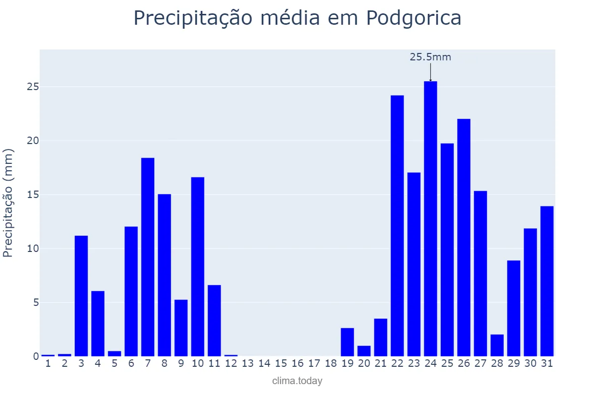 Precipitação em janeiro em Podgorica, Podgorica, ME