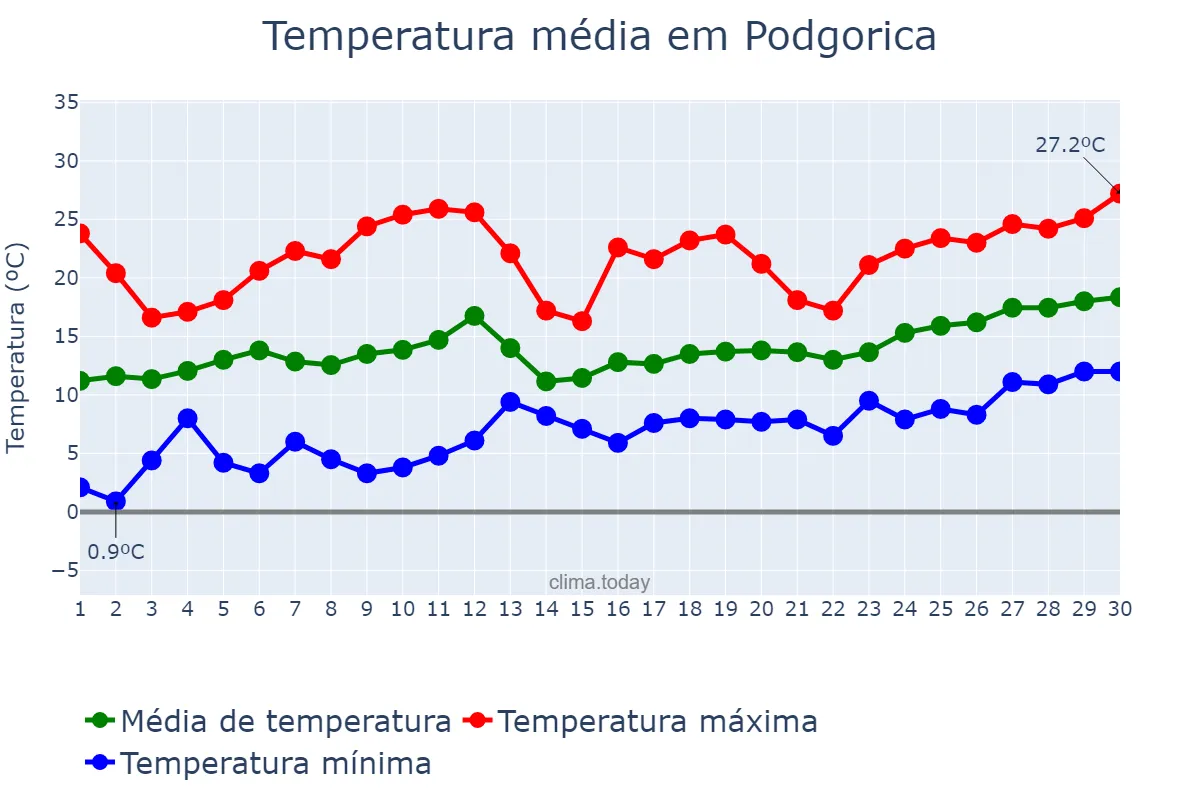 Temperatura em abril em Podgorica, Podgorica, ME