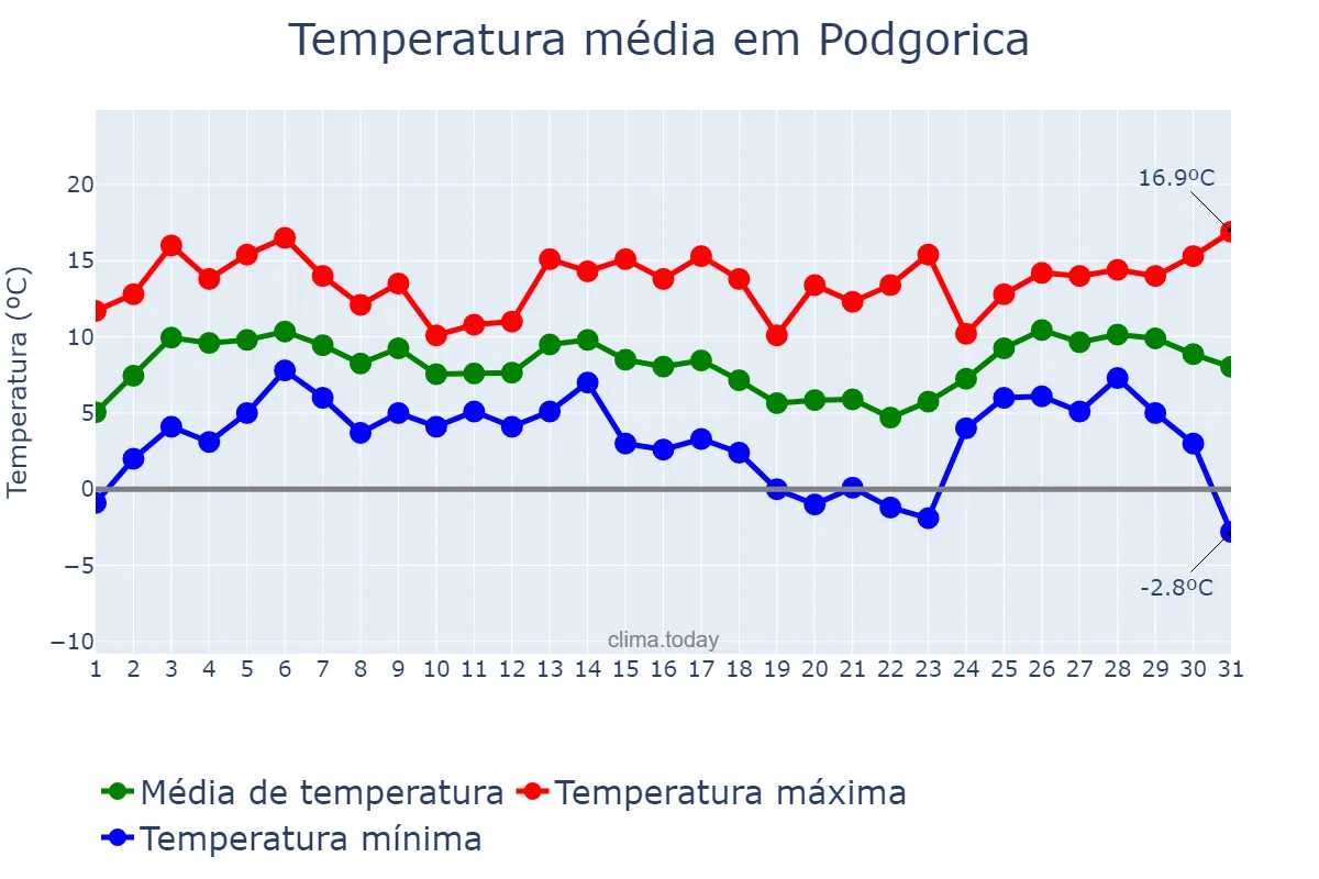 Temperatura em dezembro em Podgorica, Podgorica, ME