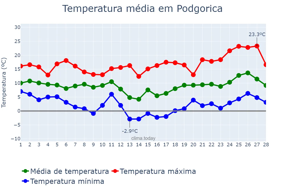 Temperatura em fevereiro em Podgorica, Podgorica, ME