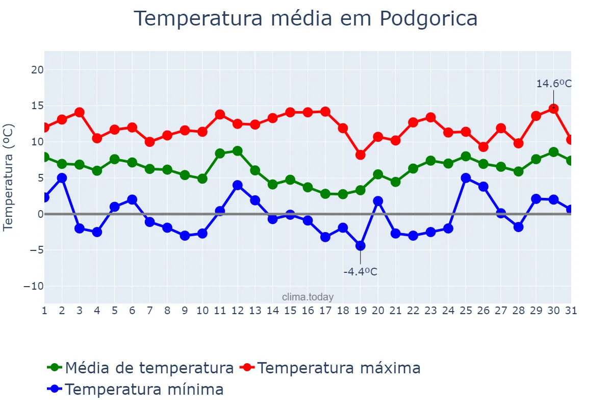 Temperatura em janeiro em Podgorica, Podgorica, ME