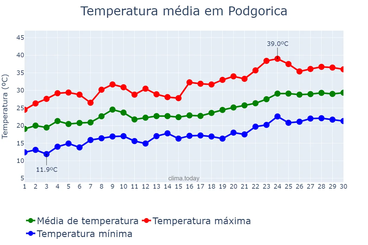 Temperatura em junho em Podgorica, Podgorica, ME